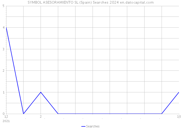 SYMBOL ASESORAMIENTO SL (Spain) Searches 2024 