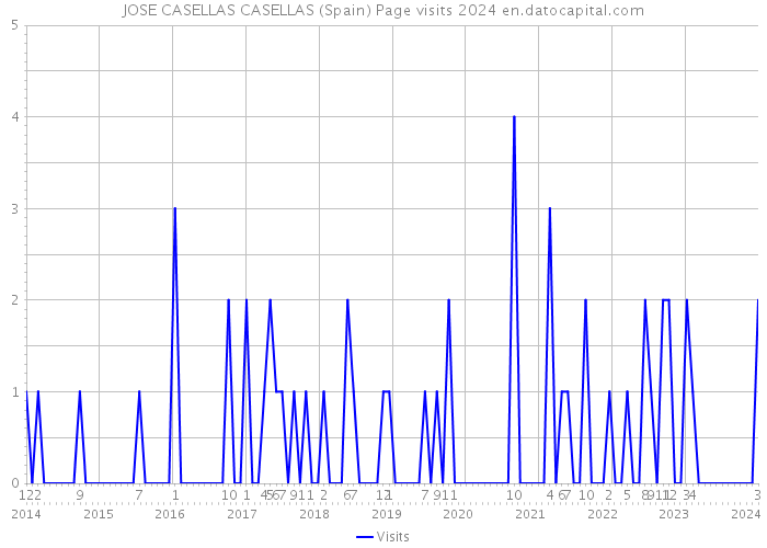 JOSE CASELLAS CASELLAS (Spain) Page visits 2024 