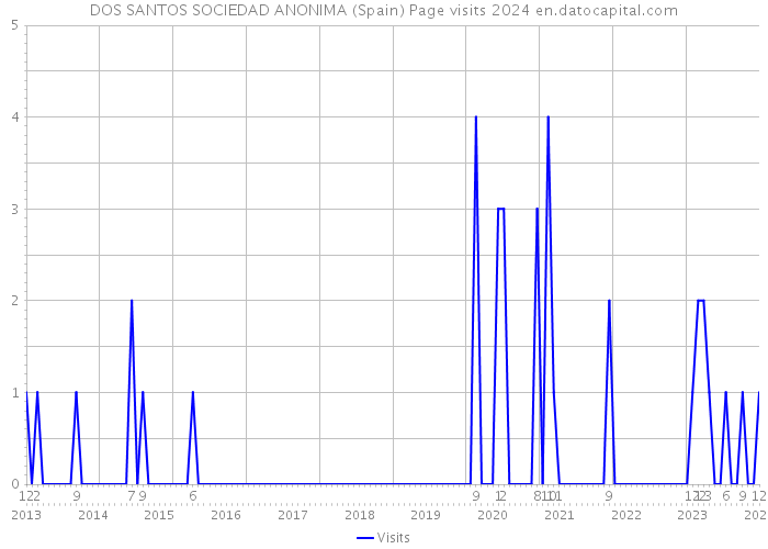 DOS SANTOS SOCIEDAD ANONIMA (Spain) Page visits 2024 