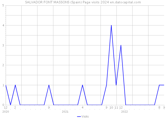 SALVADOR FONT MASSONS (Spain) Page visits 2024 