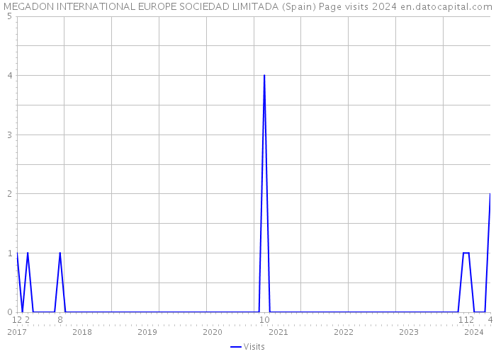 MEGADON INTERNATIONAL EUROPE SOCIEDAD LIMITADA (Spain) Page visits 2024 
