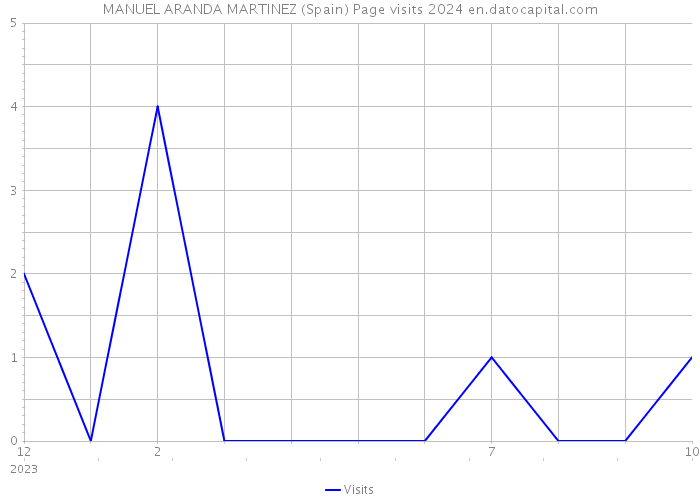 MANUEL ARANDA MARTINEZ (Spain) Page visits 2024 