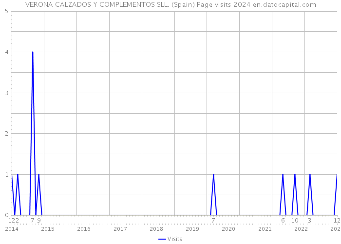 VERONA CALZADOS Y COMPLEMENTOS SLL. (Spain) Page visits 2024 