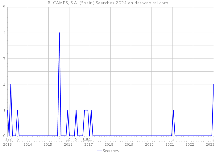 R. CAMPS, S.A. (Spain) Searches 2024 