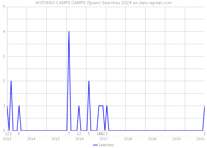 ANTONIO CAMPS CAMPS (Spain) Searches 2024 
