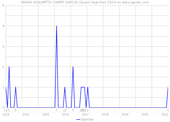 MARIA ASSUMPTA CAMPS GARCIA (Spain) Searches 2024 
