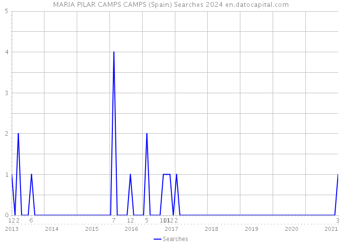 MARIA PILAR CAMPS CAMPS (Spain) Searches 2024 