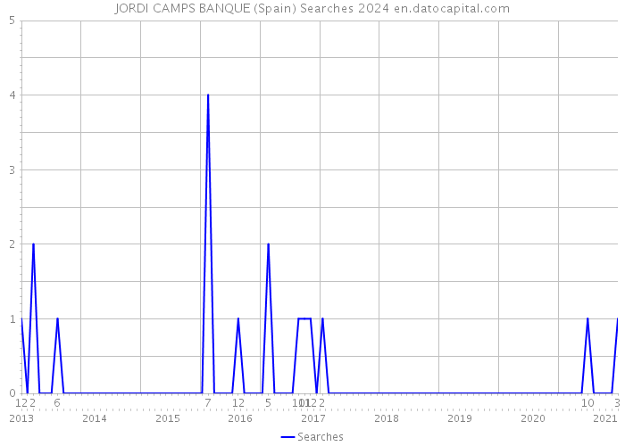 JORDI CAMPS BANQUE (Spain) Searches 2024 