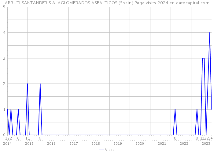 ARRUTI SANTANDER S.A. AGLOMERADOS ASFALTICOS (Spain) Page visits 2024 