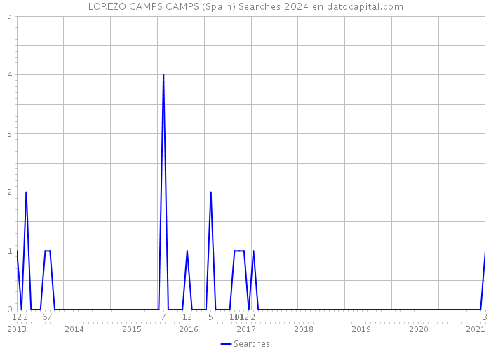 LOREZO CAMPS CAMPS (Spain) Searches 2024 