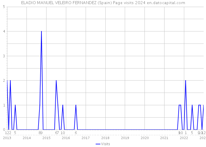 ELADIO MANUEL VELEIRO FERNANDEZ (Spain) Page visits 2024 