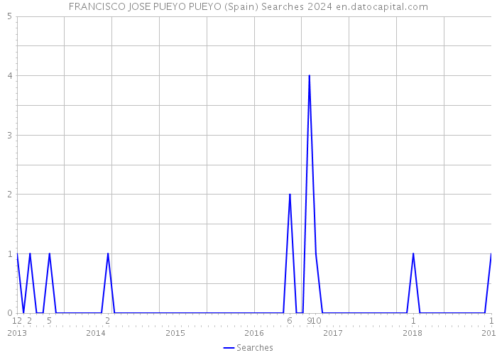 FRANCISCO JOSE PUEYO PUEYO (Spain) Searches 2024 