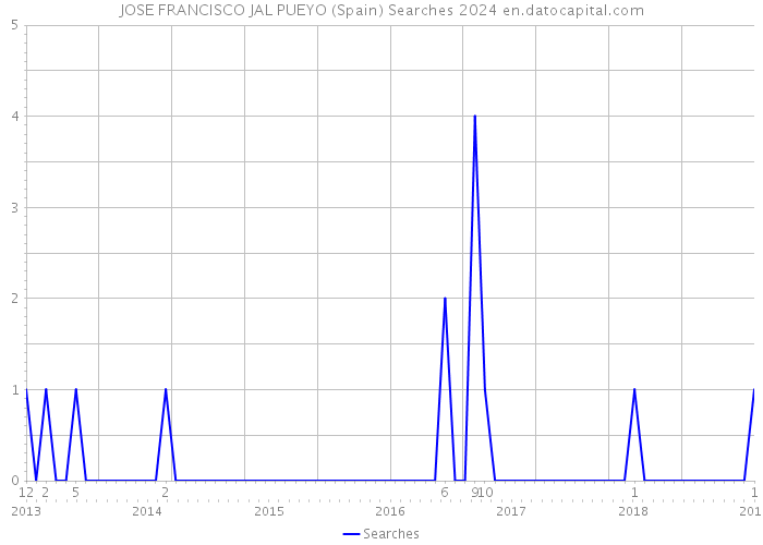 JOSE FRANCISCO JAL PUEYO (Spain) Searches 2024 