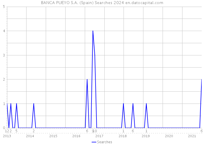BANCA PUEYO S.A. (Spain) Searches 2024 