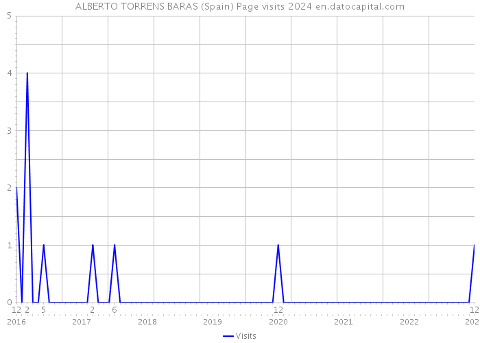 ALBERTO TORRENS BARAS (Spain) Page visits 2024 