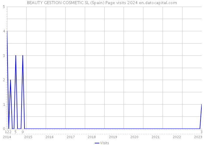 BEAUTY GESTION COSMETIC SL (Spain) Page visits 2024 