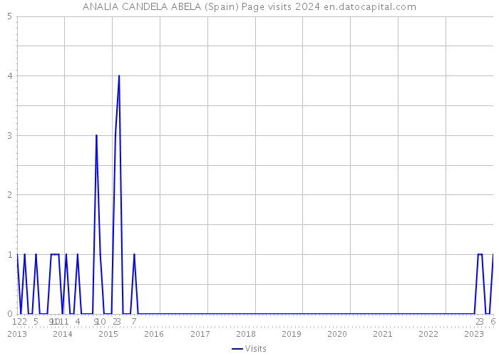 ANALIA CANDELA ABELA (Spain) Page visits 2024 