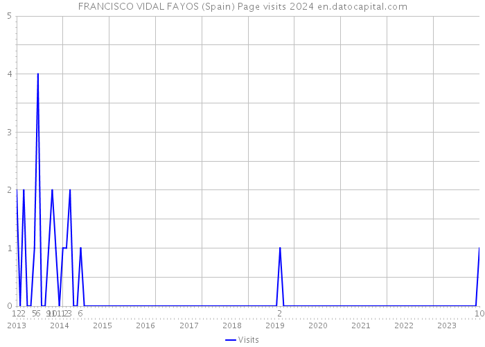 FRANCISCO VIDAL FAYOS (Spain) Page visits 2024 