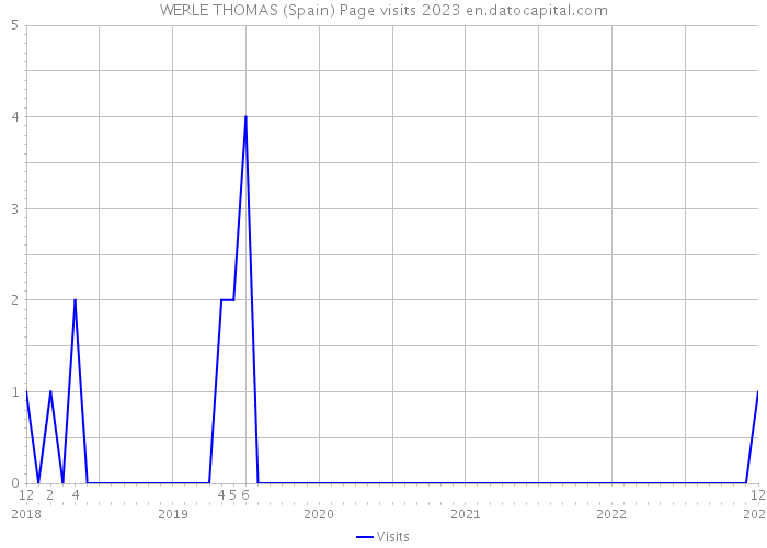 WERLE THOMAS (Spain) Page visits 2023 