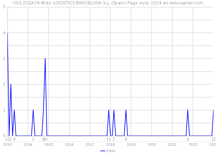 VOS ZOZAYA BULK LOGISTICS BARCELONA S.L. (Spain) Page visits 2024 