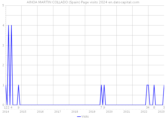 AINOA MARTIN COLLADO (Spain) Page visits 2024 