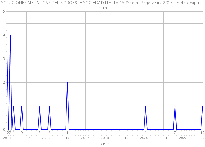 SOLUCIONES METALICAS DEL NOROESTE SOCIEDAD LIMITADA (Spain) Page visits 2024 