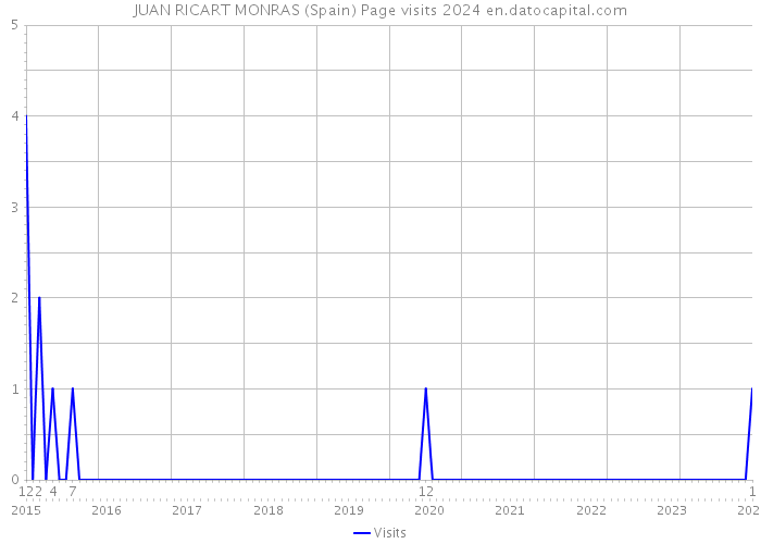 JUAN RICART MONRAS (Spain) Page visits 2024 