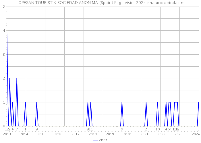LOPESAN TOURISTIK SOCIEDAD ANONIMA (Spain) Page visits 2024 