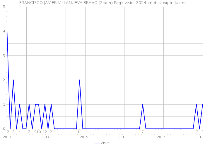 FRANCISCO JAVIER VILLANUEVA BRAVO (Spain) Page visits 2024 