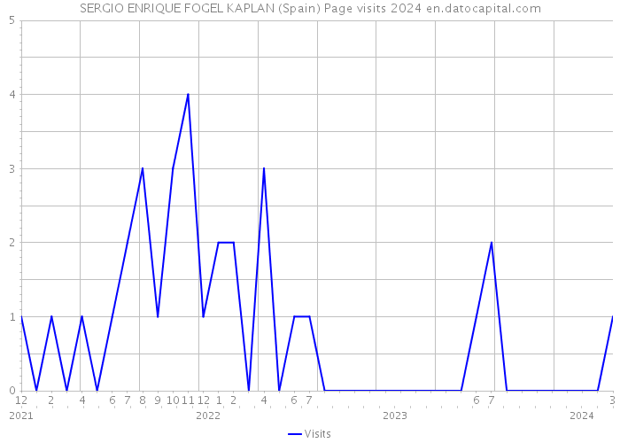 SERGIO ENRIQUE FOGEL KAPLAN (Spain) Page visits 2024 