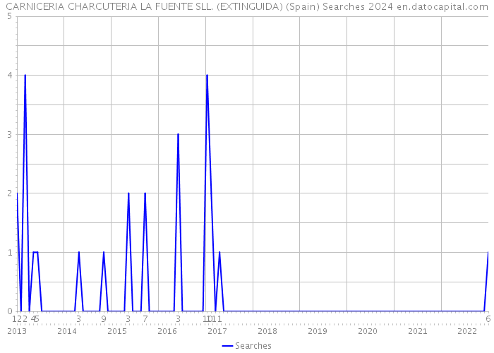 CARNICERIA CHARCUTERIA LA FUENTE SLL. (EXTINGUIDA) (Spain) Searches 2024 