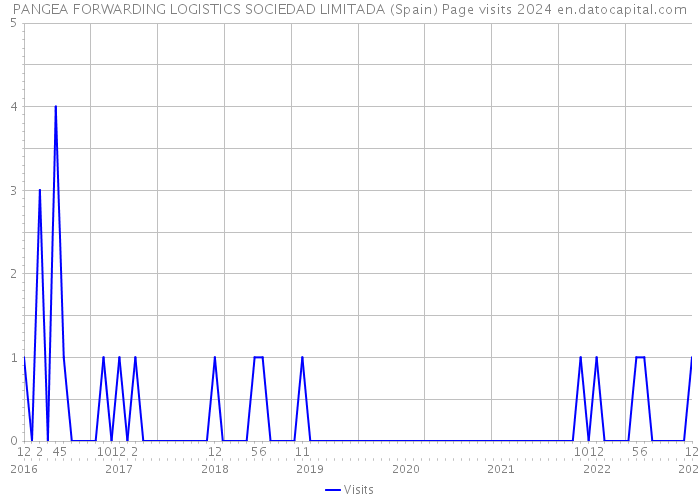 PANGEA FORWARDING LOGISTICS SOCIEDAD LIMITADA (Spain) Page visits 2024 