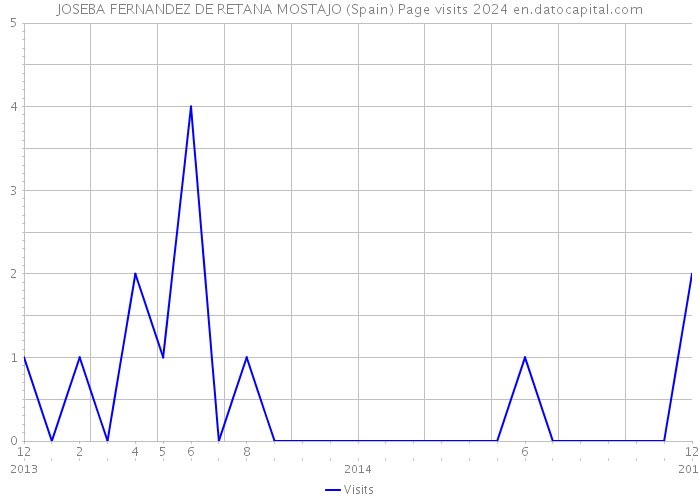 JOSEBA FERNANDEZ DE RETANA MOSTAJO (Spain) Page visits 2024 