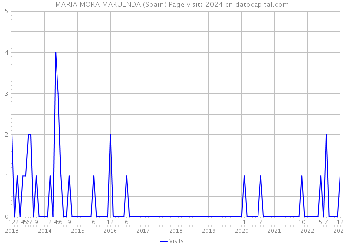 MARIA MORA MARUENDA (Spain) Page visits 2024 