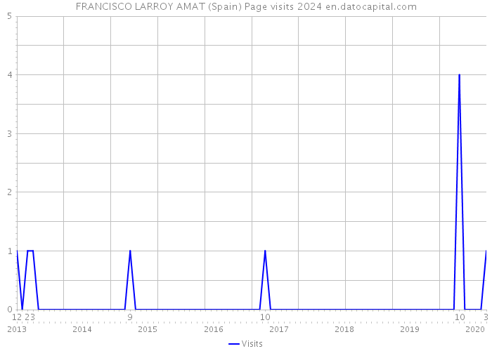 FRANCISCO LARROY AMAT (Spain) Page visits 2024 