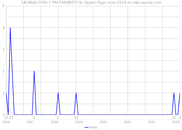 3JB SELECCION Y TRATAMIENTO SL (Spain) Page visits 2024 