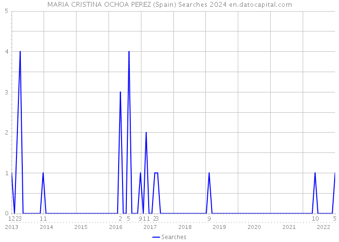 MARIA CRISTINA OCHOA PEREZ (Spain) Searches 2024 