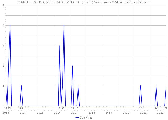 MANUEL OCHOA SOCIEDAD LIMITADA. (Spain) Searches 2024 