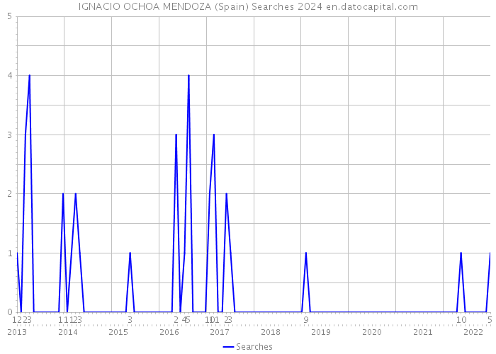 IGNACIO OCHOA MENDOZA (Spain) Searches 2024 