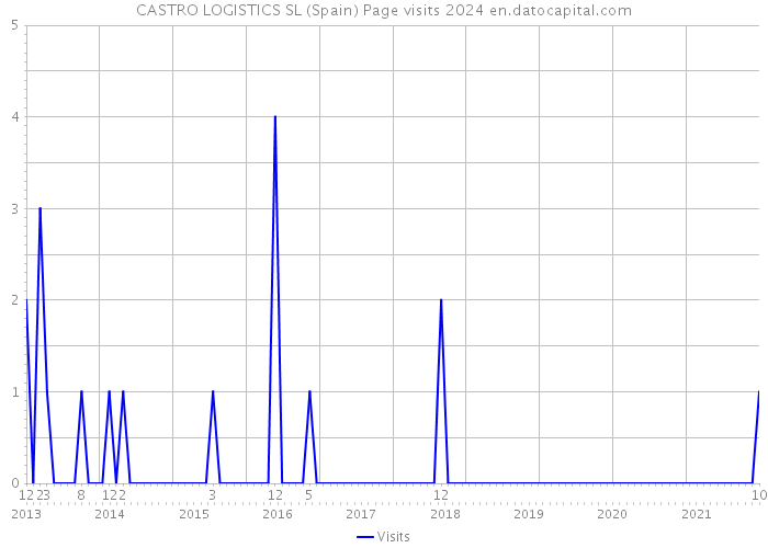 CASTRO LOGISTICS SL (Spain) Page visits 2024 