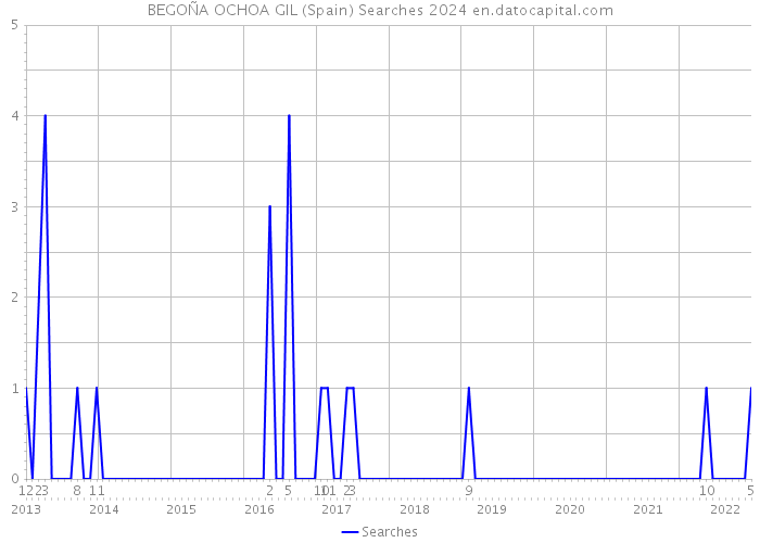BEGOÑA OCHOA GIL (Spain) Searches 2024 