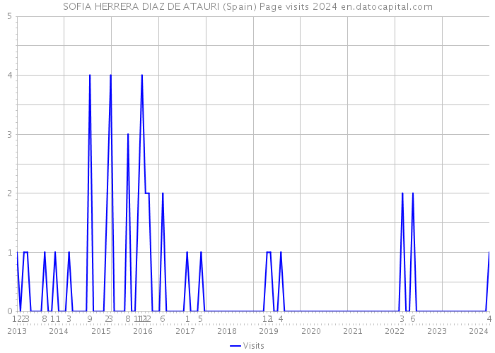 SOFIA HERRERA DIAZ DE ATAURI (Spain) Page visits 2024 