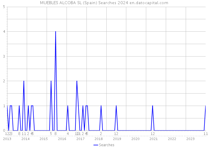 MUEBLES ALCOBA SL (Spain) Searches 2024 