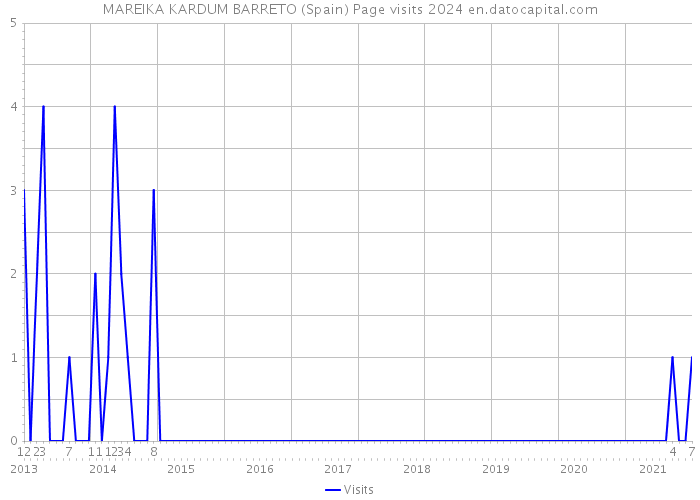 MAREIKA KARDUM BARRETO (Spain) Page visits 2024 