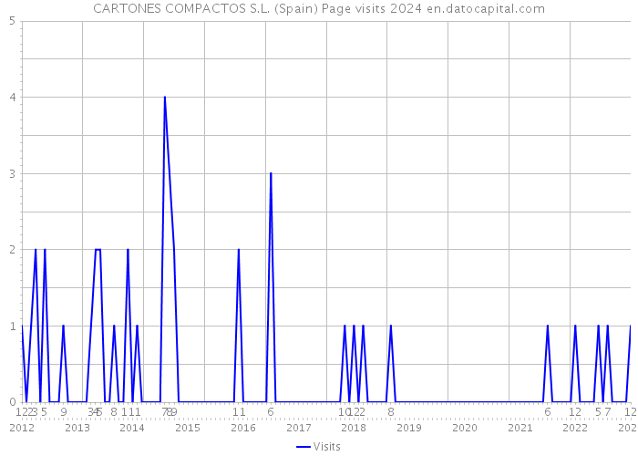 CARTONES COMPACTOS S.L. (Spain) Page visits 2024 