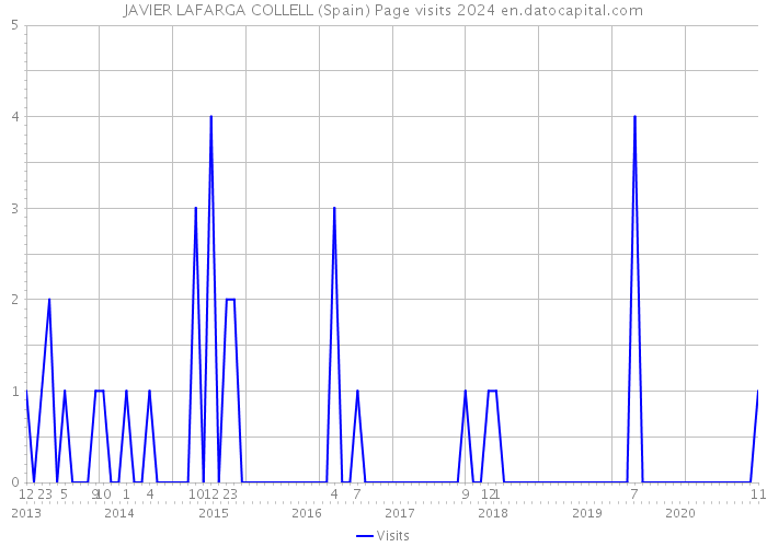 JAVIER LAFARGA COLLELL (Spain) Page visits 2024 