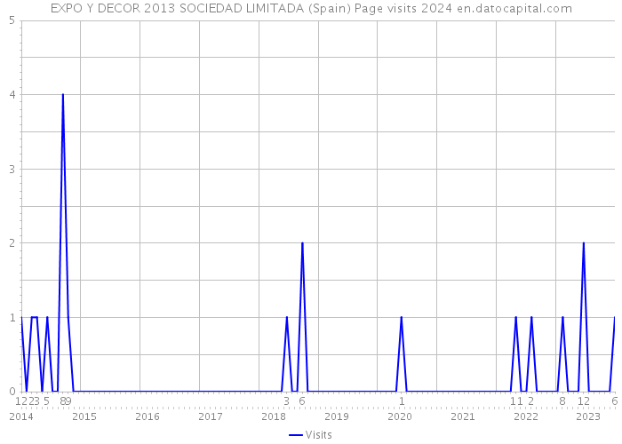 EXPO Y DECOR 2013 SOCIEDAD LIMITADA (Spain) Page visits 2024 