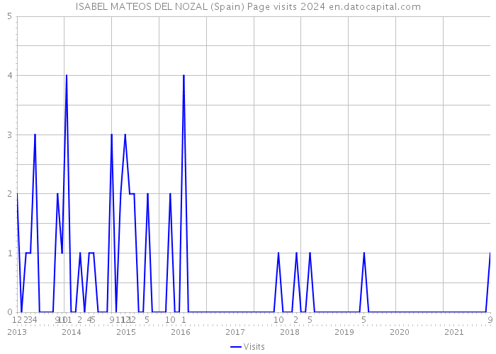 ISABEL MATEOS DEL NOZAL (Spain) Page visits 2024 