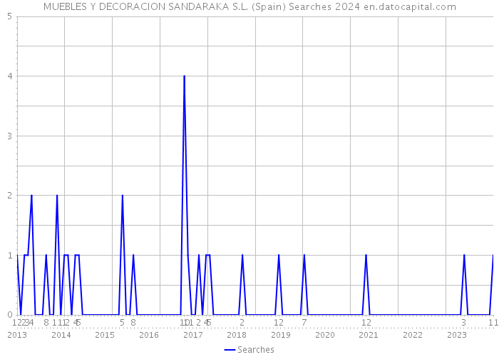 MUEBLES Y DECORACION SANDARAKA S.L. (Spain) Searches 2024 