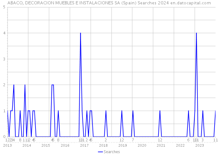 ABACO, DECORACION MUEBLES E INSTALACIONES SA (Spain) Searches 2024 
